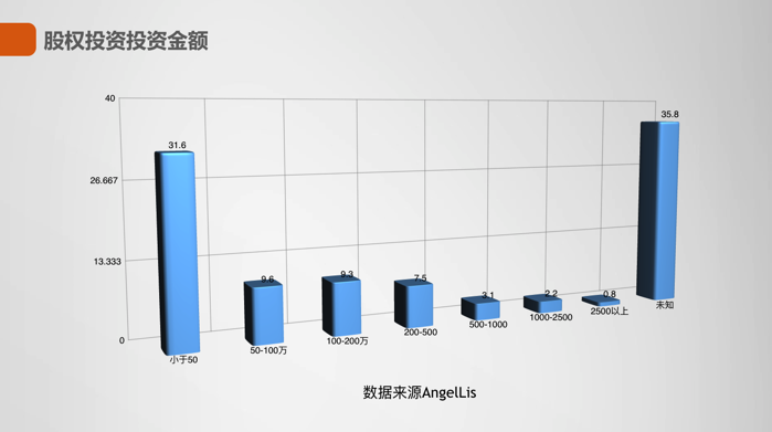 股权投资投资金额比例