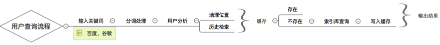 用户使用搜索引擎查询流程