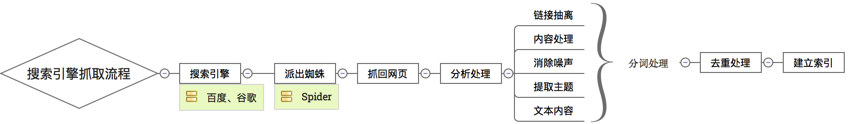 搜索引擎抓取网页流程