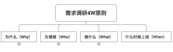 网站需求调查4W图